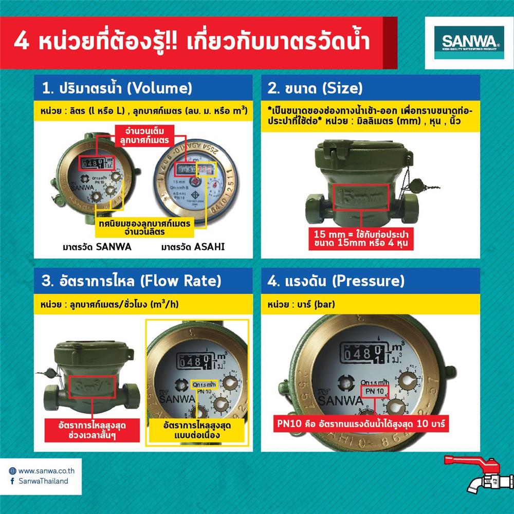 มิเตอร์น้ำทองเหลือง SANWA 1/2 นิ้ว