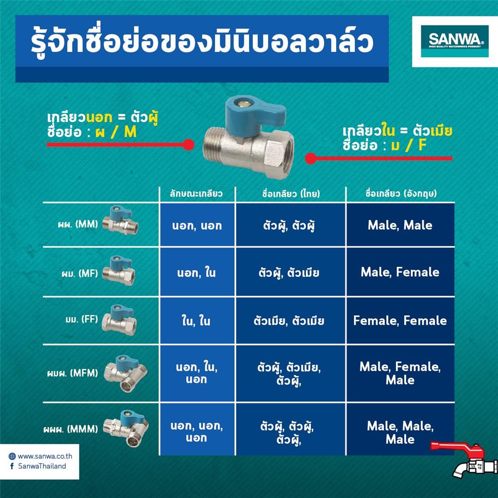 มินิบอลวาล์ว MALE/MALE SANWA 1/2 นิ้ว สีฟ้า