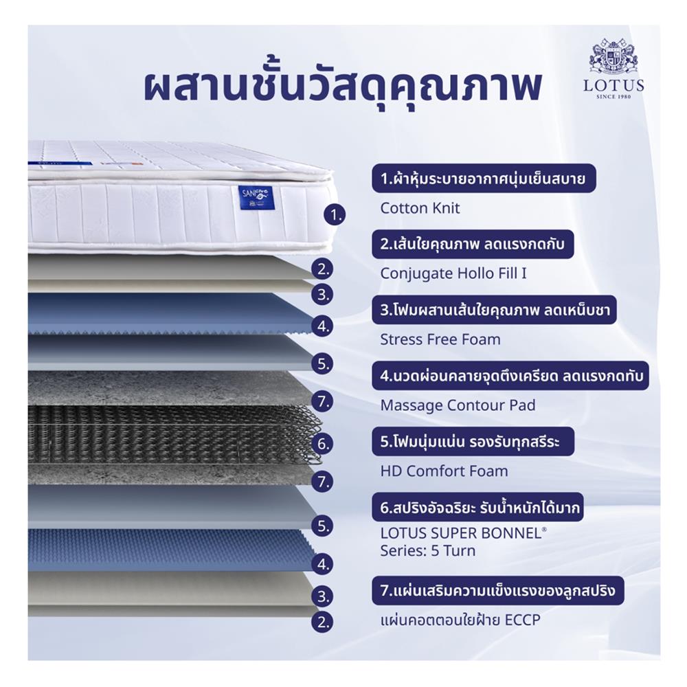 ที่นอน 5 ฟุต LOTUS NORTHLIGHT II พร้อมหมอนหนุน 2 ชิ้น