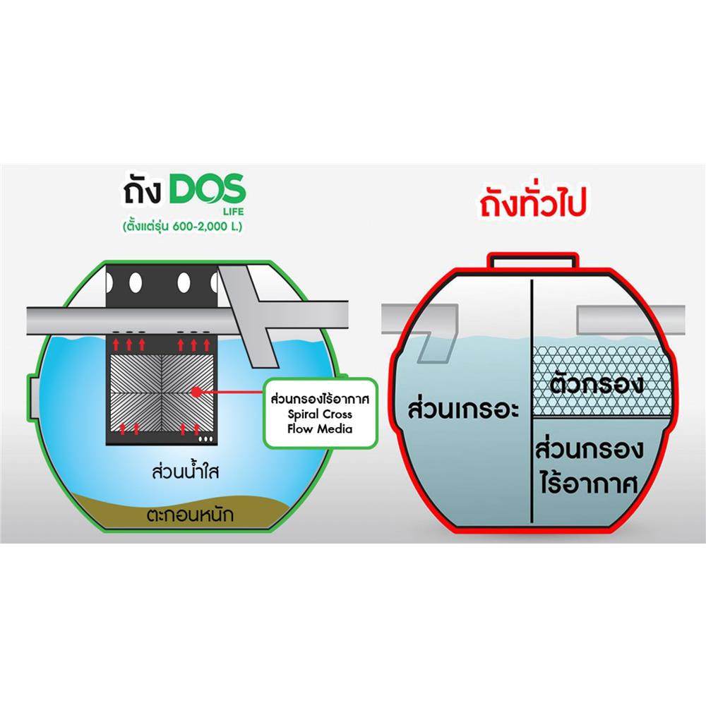 ถังบำบัดน้ำเสีย DOS ULTRA 1000 ลิตร สีเทา