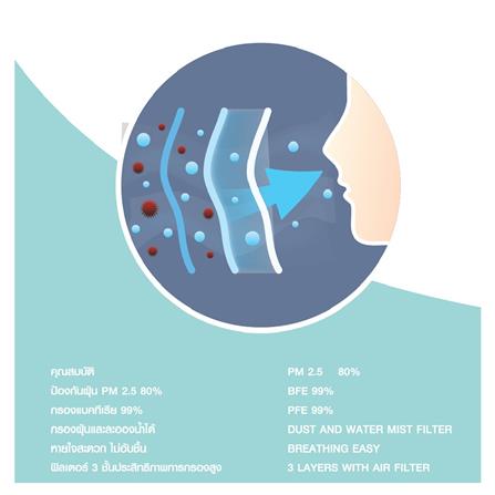 หน้ากากอนามัยการแพทย์ Dexzon KID 50 ชิ้น_4