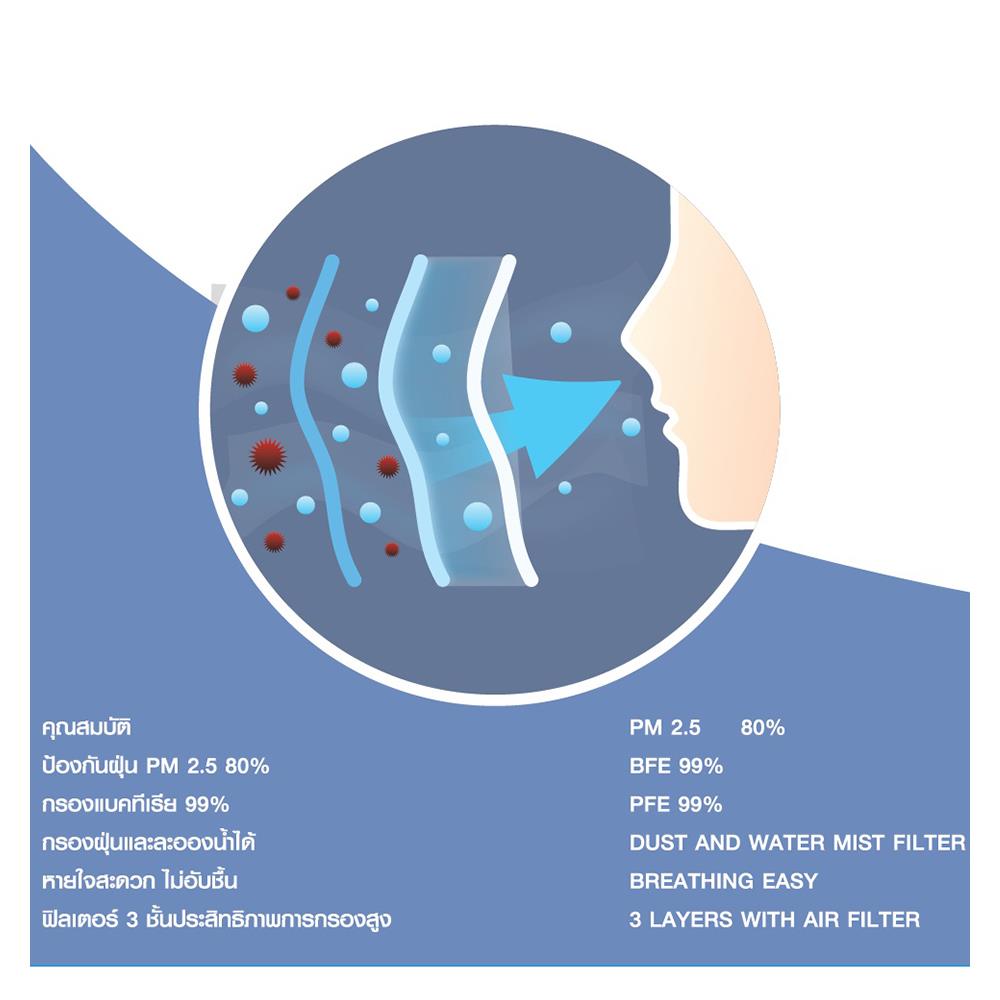 หน้ากากอนามัยการแพทย์ Dexzon 50 ชิ้น