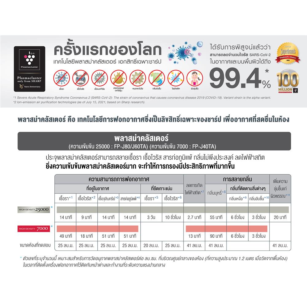 เครื่องฟอกอากาศ SHARP FP-J50TA-H 40ตารางเมตร
