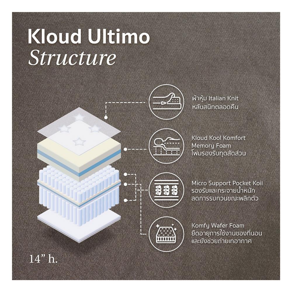 ที่นอน 5 ฟุต KOMFY KLOUD ULTIMO พร้อมชุดเครื่องนอน 12 ชิ้น
