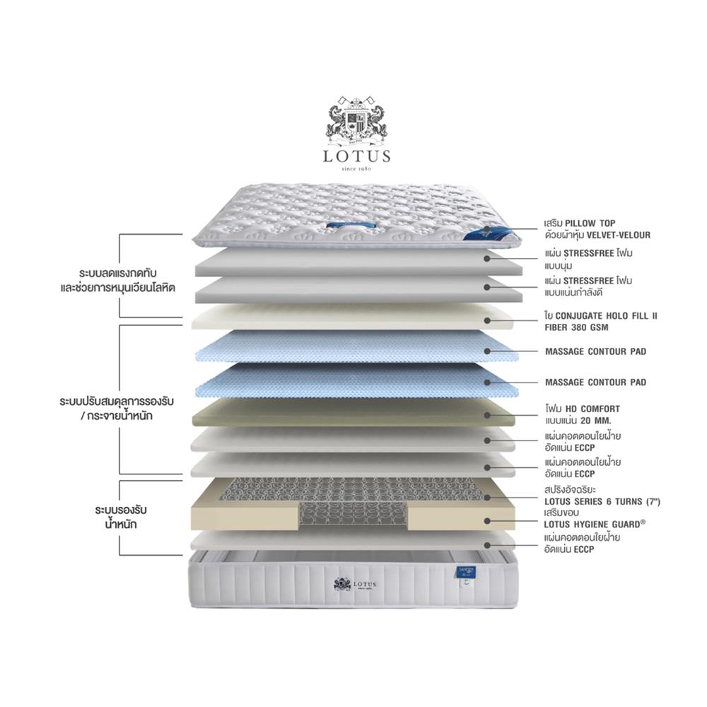 ที่นอน 5 ฟุต LOTUS REBECA พร้อมหมอนหนุน 2 ชิ้น