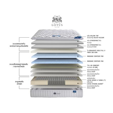 ที่นอน 5 ฟุต LOTUS REBECA พร้อมหมอนหนุน 2 ชิ้น_6