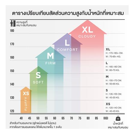 หมอนหนุน ใยสังเคราะห์ ERGOTREND ERGO CLOUD-XS FLUFFY 73x48x15 ซม. สีขาว_10