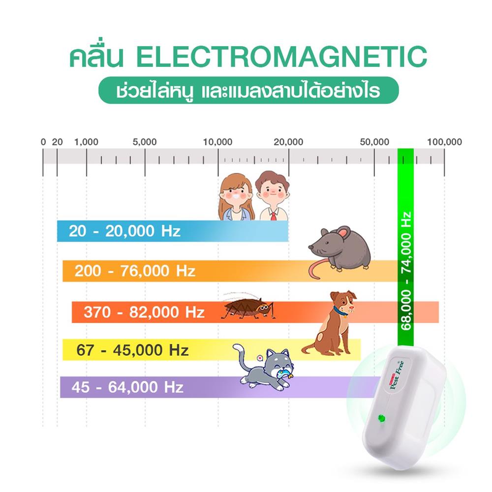 เครืองไล่หนู และแมลงสาบ TV DIRECT PEST FREE