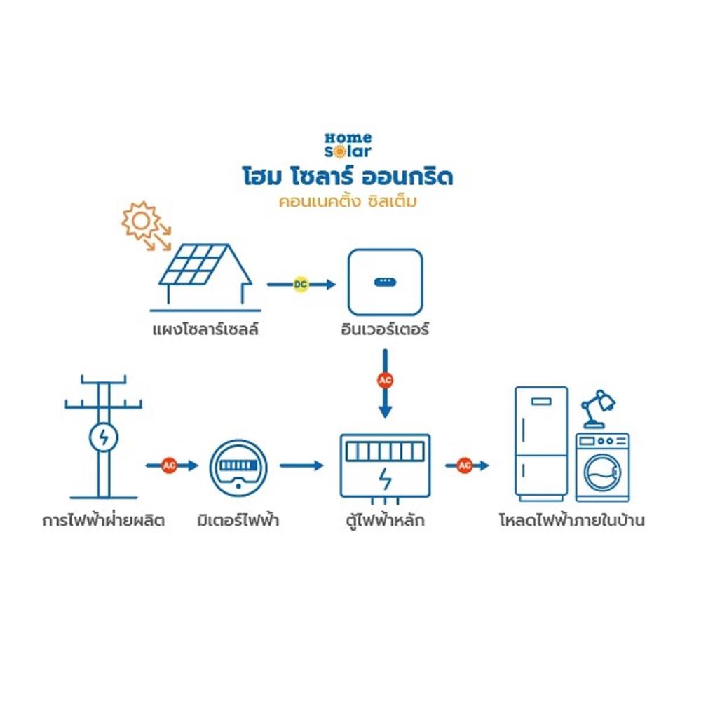 ชุดโซลาร์รูฟ HOME SOLAR 4.76KWP 1 เฟส REGULAR PACKAGE