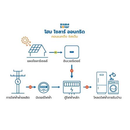 ชุดโซลาร์รูฟ HOME SOLAR 4.95KWP 1 เฟส REGULAR PACKAGE_3