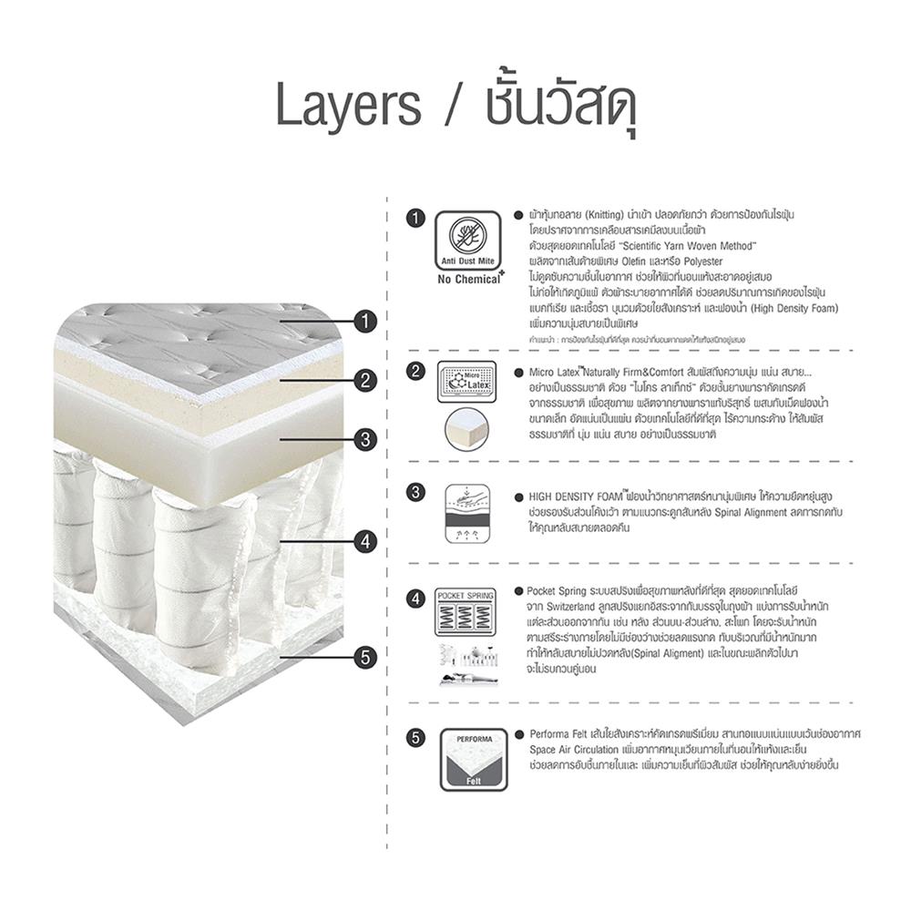 ที่นอนพ็อกเก็ตสปริง 6 ฟุต HOME LIVING STYLE รุ่น DAVINCHI