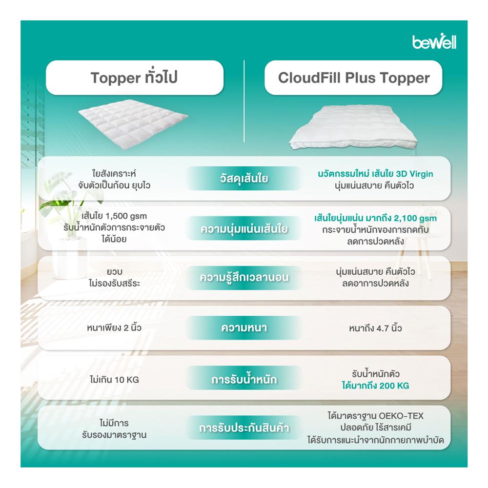 แผ่นรองนอน 3.5 ฟุต BEWELL CLOUDFILL PLUS