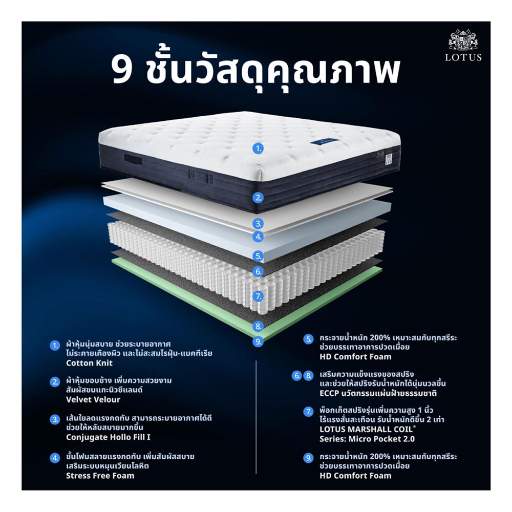 ที่นอนพ็อกเก็ตสปริง 5 ฟุต LOTUS รุ่น VOLANT พร้อมหมอนหนุน 2 ชิ้น