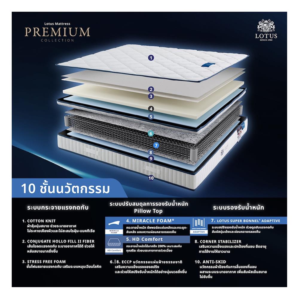 ที่นอน 6 ฟุต LOTUS PREMIUM (พร้อมหมอนหนุน 2 ชิ้น)