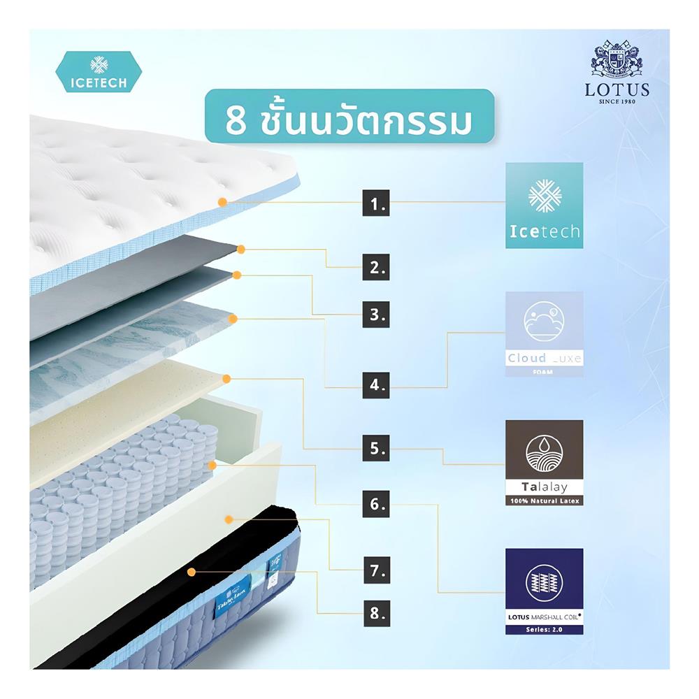 ที่นอน 5 ฟุต LOTUS ARCTIC ZEN พร้อมชุดเครื่องนอน 11 ชิ้น
