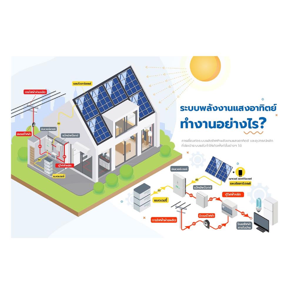 ชุดโซลาร์รูฟ HYBRID HOME SOLAR 3.30KWP BESS 7KW 1 เฟส