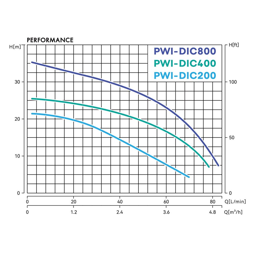 ปั๊มน้ำอัตโนมัติอินเวอร์เตอร์ PRODN WAVE PWI-DIC400 400 วัตต์