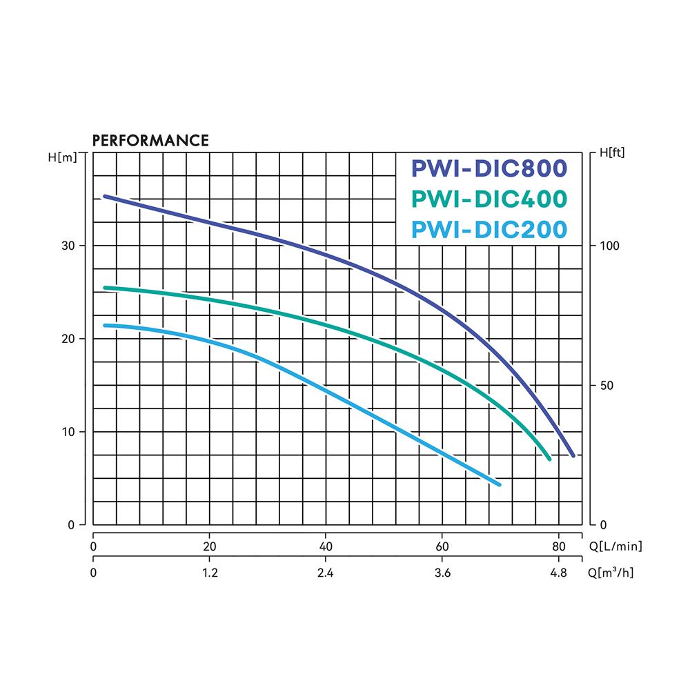 ปั๊มน้ำอัตโนมัติอินเวอร์เตอร์ PRODN WAVE PWI-DIC200 200 วัตต์