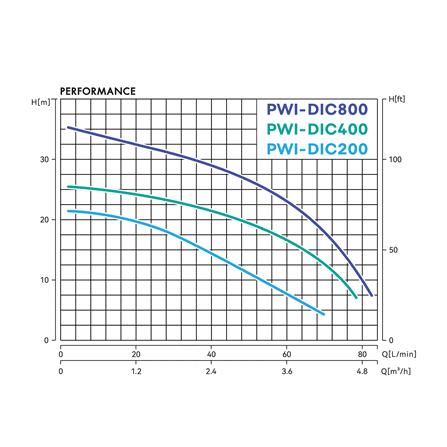 ปั๊มน้ำอัตโนมัติอินเวอร์เตอร์ PRODN WAVE PWI-DIC200 200 วัตต์_4