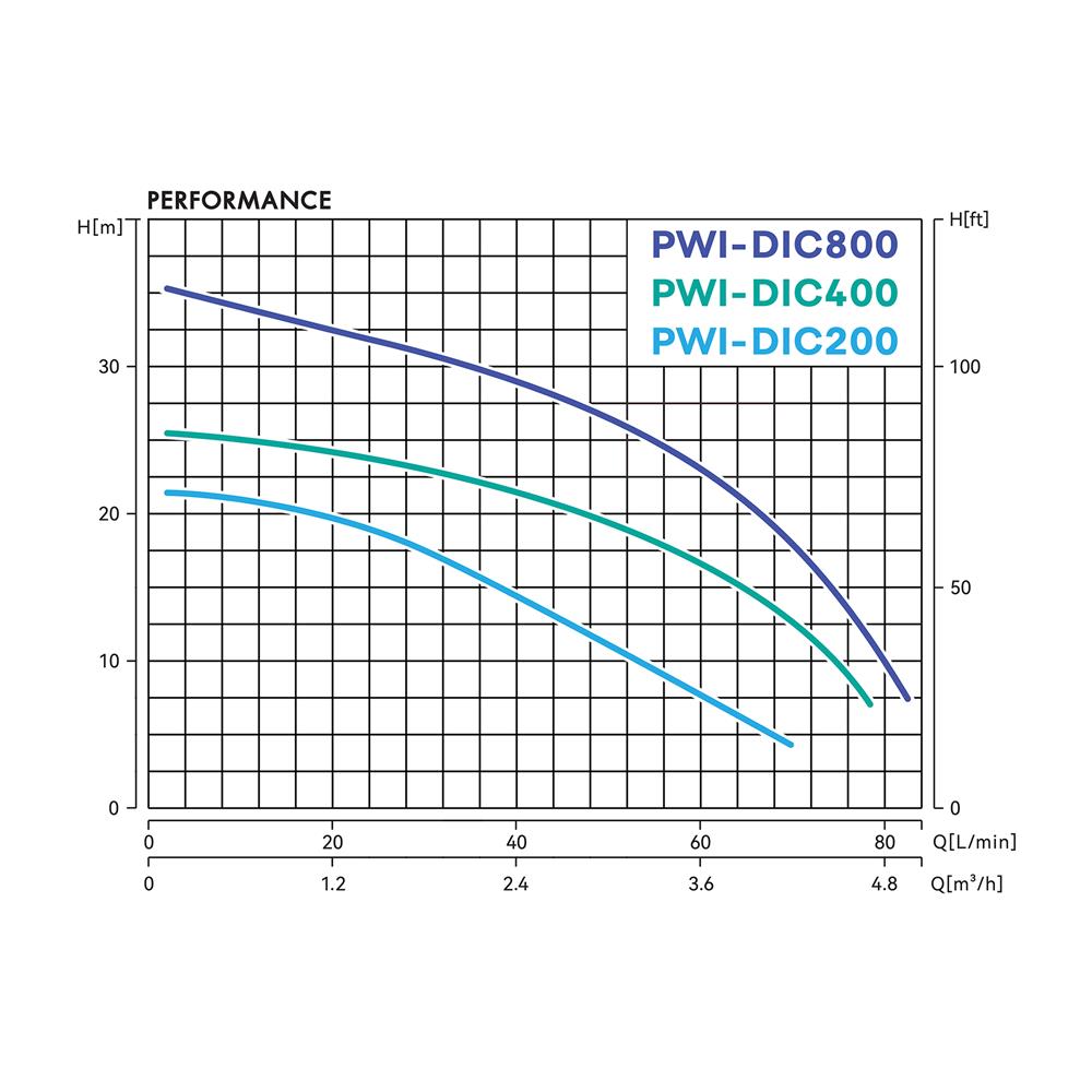 ปั๊มน้ำอัตโนมัติอินเวอร์เตอร์ PRODN WAVE PWI-DIC800 800 วัตต์