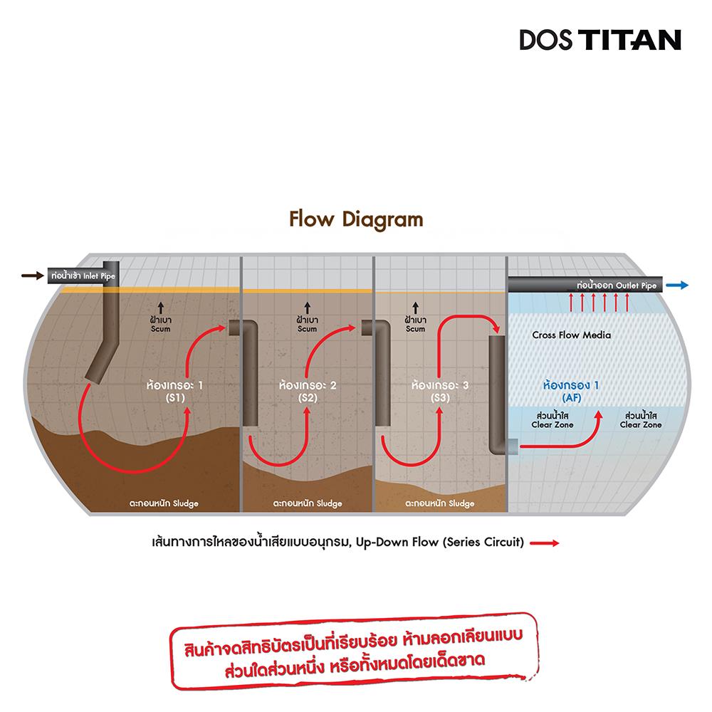 ถังบำบัดน้ำเสีย DOS TITAN 1300 ลิตร สีดำ