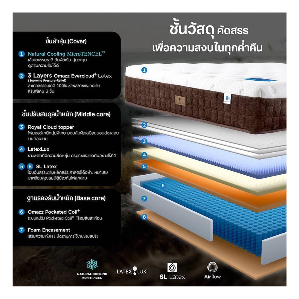 ที่นอน 3.5 ฟุต OMAZZ FENTOUS (พร้อมชุดเครื่องนอน 6 ชิ้น)