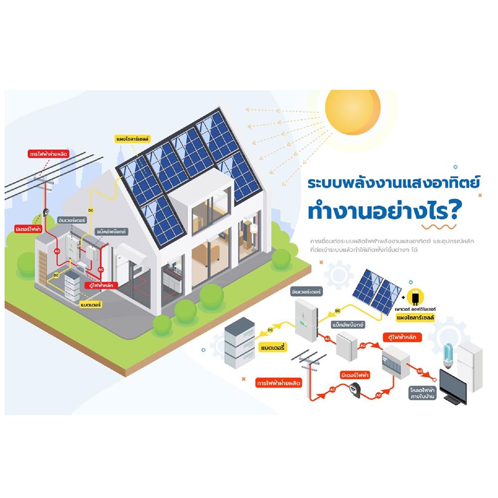 ชุดโซลาร์รูฟ ALL IN ONE (5KWP+10KWH+OPTIMIZER) HOME SOLAR
