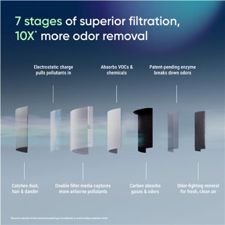 BLUEAIR AIR PURIFIER SIGNATURE SP4I 42W 65M2 PRE-FILTER